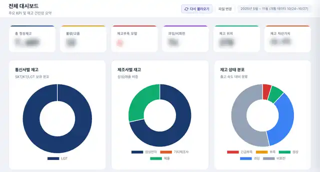 재고 현황과 통신사·제조사·상태별 분포를 보여주는 대시보드