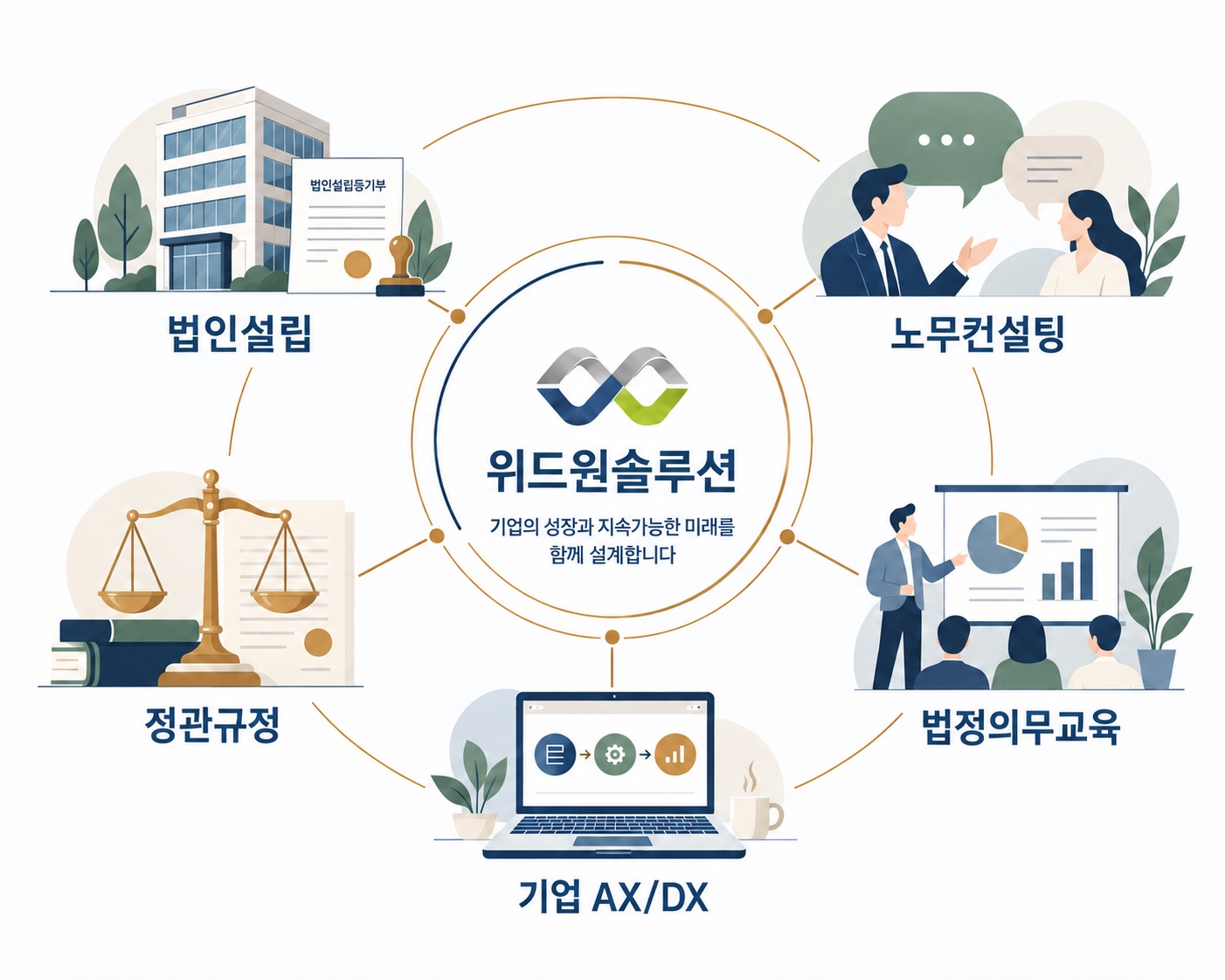 위드원솔루션 기업컨설팅: 법인설립, 노무컨설팅, 정관규정, 법정의무교육, 기업 AX/DX